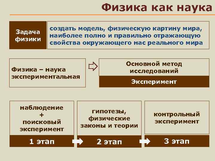 Физика как наука Задача физики создать модель, физическую картину мира, наиболее полно и правильно