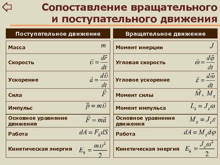 Сопоставление вращательного и поступательного движения Поступательное движение Вращательное движение Масса Момент инерции Скорость Угловая