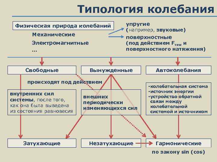 Типология колебания Физическая природа колебаний Механические (например, звуковые) поверхностные Электромагнитные … Свободные упругие (под