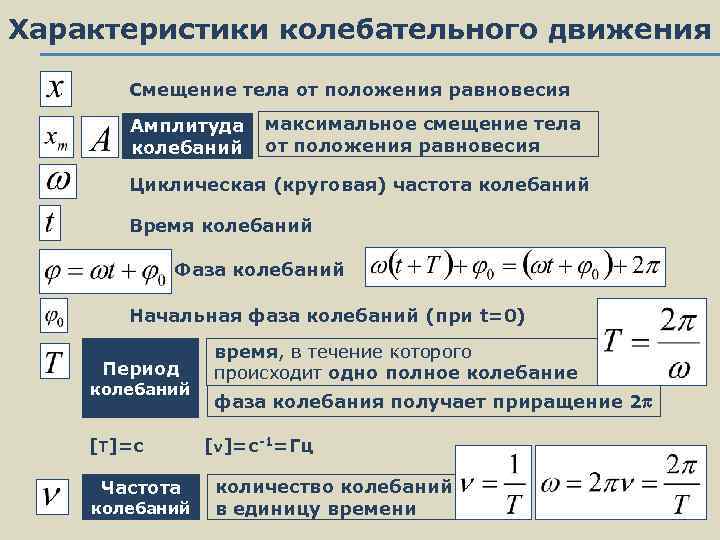 Характеристики колебательного движения Смещение тела от положения равновесия Амплитуда максимальное смещение тела колебаний от