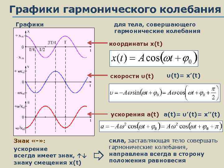 Зависимость координаты колеблющегося тела от времени представлена графиком на рисунке