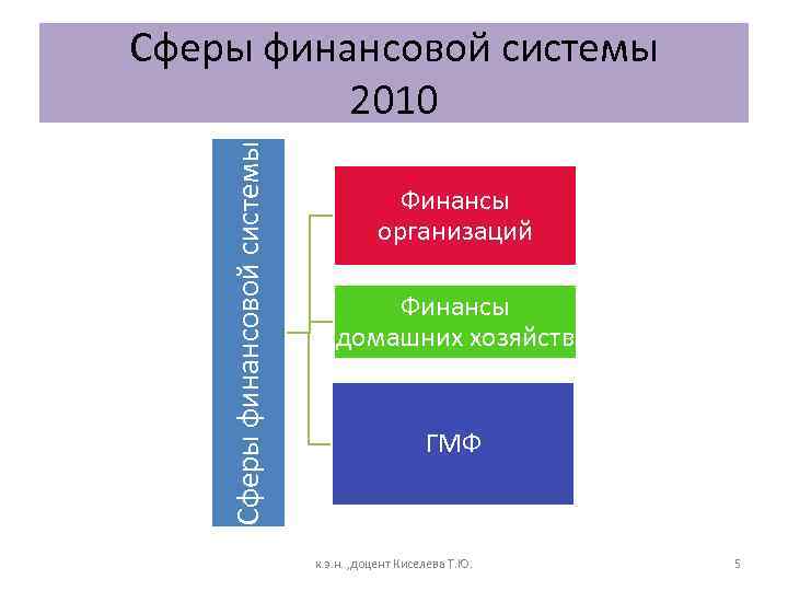 Сферы финансовой системы 2010 Финансы организаций Финансы домашних хозяйств ГМФ к. э. н. ,