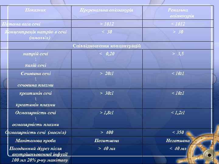 Показник Питома вага сечі Концентрація натрію в сечі (ммольл) Преренальна олігоанурія Ренальна олігоанурія >