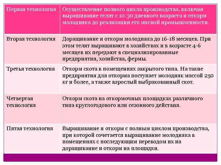 Первая технология Осуществление полного цикла производства, включая выращивание телят с 10 -30 дневного возраста