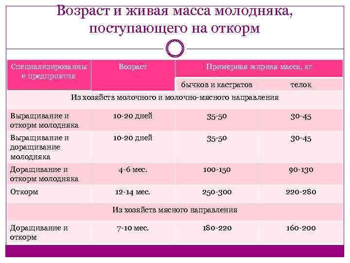 Возраст и живая масса молодняка, поступающего на откорм Специализированны е предприятия Возраст Примерная жирная