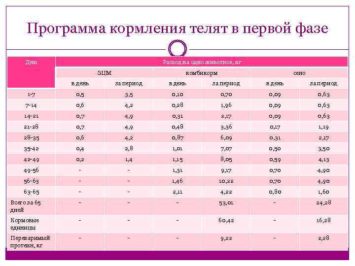 Программа кормления телят в первой фазе Дни Расход на одно животное, кг ЗЦМ комбикорм