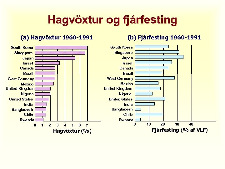 Hagvöxtur og fjárfesting (a) Hagvöxtur 1960 -1991 South Korea Singapore Japan Israel Canada Brazil