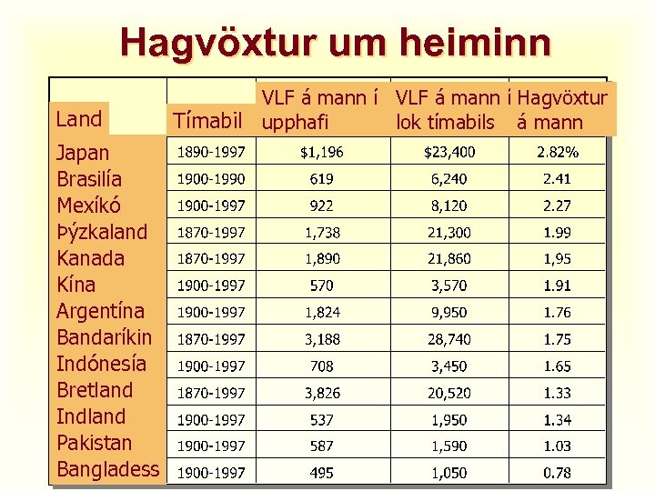 Hagvöxtur um heiminn Land Japan Brasilía Mexíkó Þýzkaland Kanada Kína Argentína Bandaríkin Indónesía Bretland