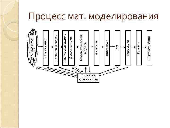 Проверка адекватности Систематизация Прогноз Коррекция Тест Программа Алгоритм Математическая модель Декомпозиция Физическая модель Постановка