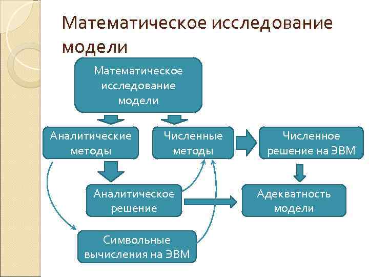 Математическое исследование модели Аналитические методы Численные методы Аналитическое решение Символьные вычисления на ЭВМ Численное