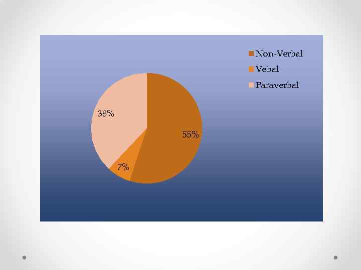 Non-Verbal Vebal Paraverbal 38% 55% 7% 
