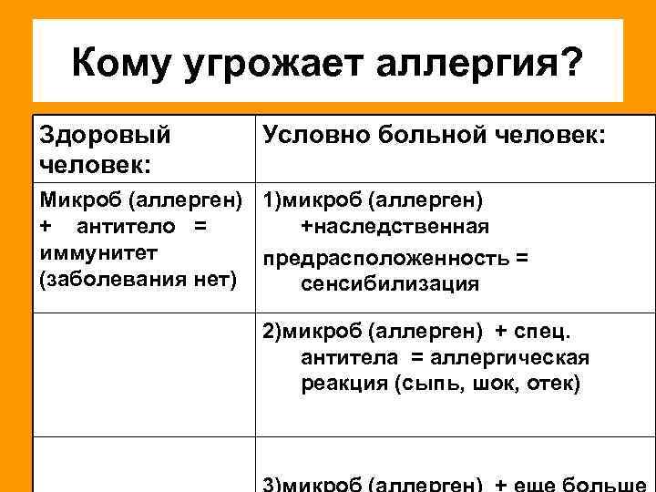 Кому угрожает аллергия? Здоровый человек: Условно больной человек: Микроб (аллерген) 1)микроб (аллерген) + антитело