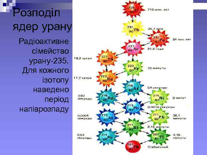 Розподіл ядер урану. Радіоактивне сімейство урану-235. Для кожного ізотопу наведено період напіврозпаду 