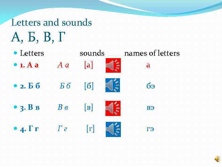 Letters and sounds А, Б, В, Г Letters 1. А а Аа sounds names