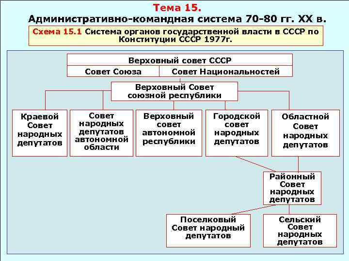 Схема органов власти по конституции 1993