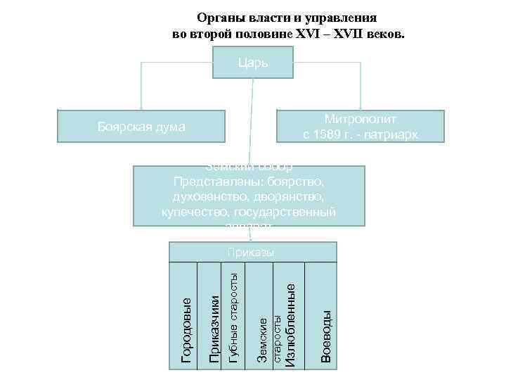 Центральные и местные органы власти в первой половине 16 века схема