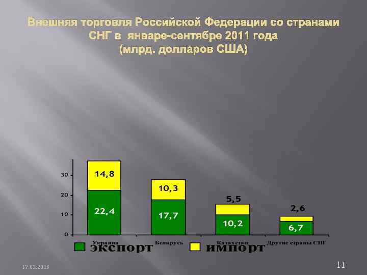 Внешняя торговля Российской Федерации со странами СНГ в январе-сентябре 2011 года (млрд. долларов США)