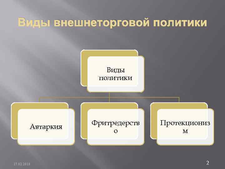 Виды внешнеторговой политики Виды политики Автаркия 17. 02. 2018 Фритредерств о Протекциониз м 2