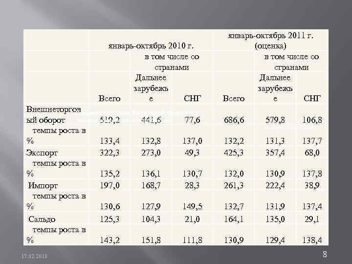  январь-октябрь 2010 г. в том числе со странами Дальнее зарубежь Всего е СНГ