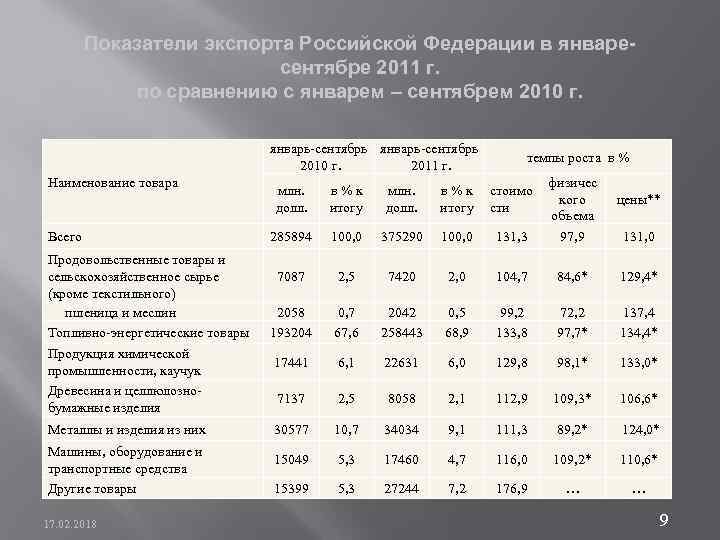 Показатели экспорта Российской Федерации в январесентябре 2011 г. по сравнению с январем – сентябрем