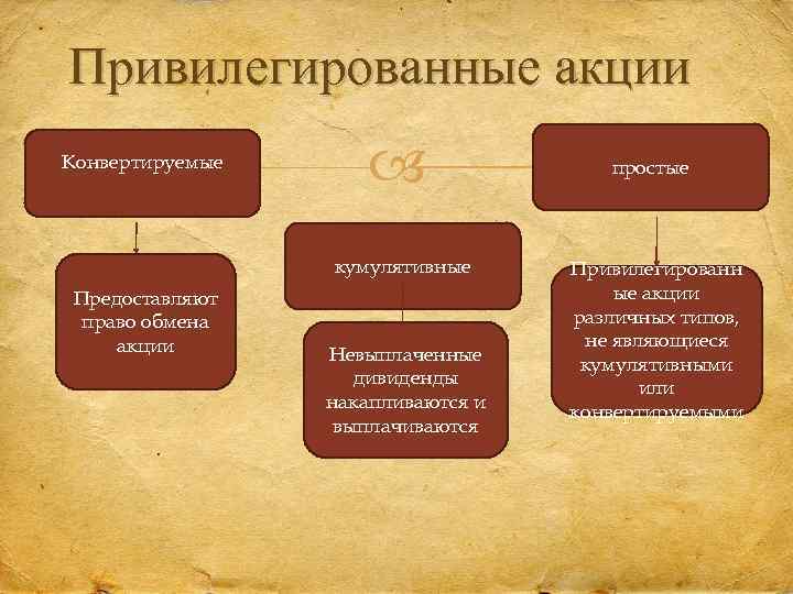 Привилегированные акции Конвертируемые кумулятивные Предоставляют право обмена акции Невыплаченные дивиденды накапливаются и выплачиваются простые