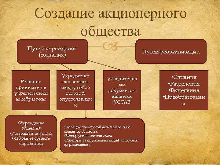 Создание акционерного общества Путем учреждения (создания) Решение принимается учредительны м собранием • Учреждение общества