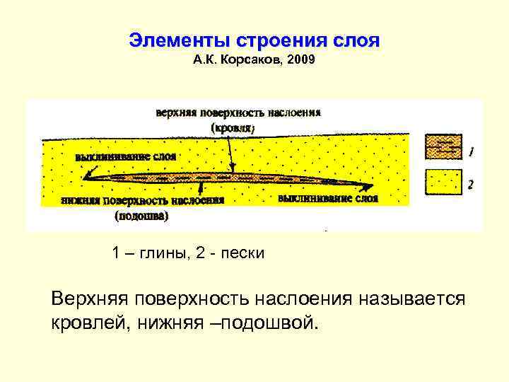 Элементы строения слоя А. К. Корсаков, 2009 1 – глины, 2 - пески Верхняя