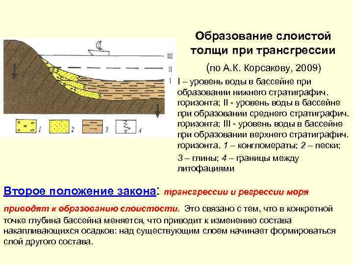 Образование слоистой толщи при трансгрессии (по А. К. Корсакову, 2009) I – уровень воды