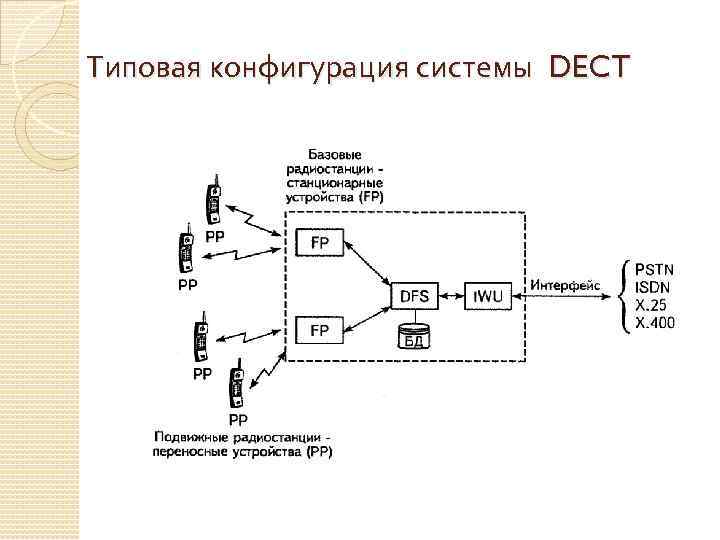 Типовая конфигурация системы DECT 