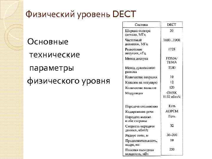 Физический уровень DECT Основные технические параметры физического уровня 