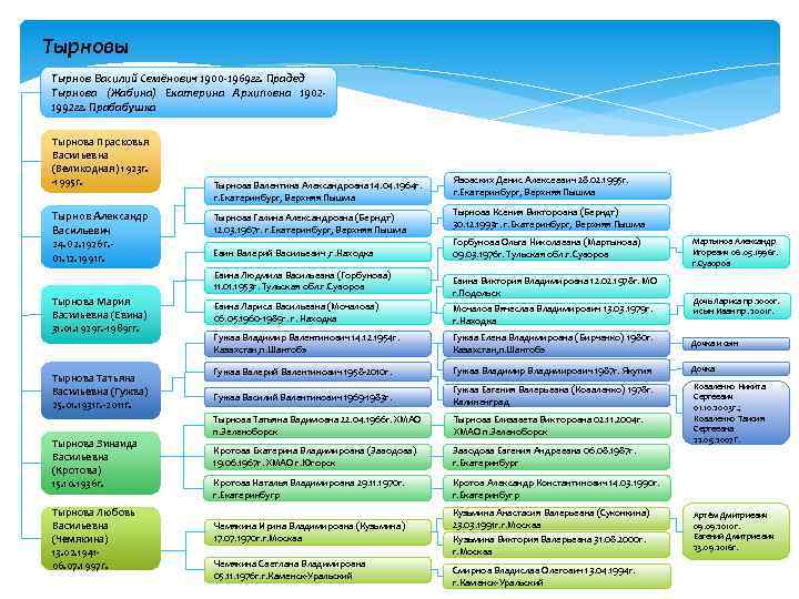 Тырновы Тырнов Василий Семёнович 1900 -1969 гг. Прадед Тырнова (Жабина) Екатерина Архиповна 19021992 гг.