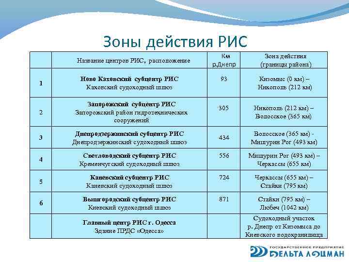 Зоны действия РИС Название центров РИС, расположение 1 Ново Каховский субцентр РИС Каховский судоходный