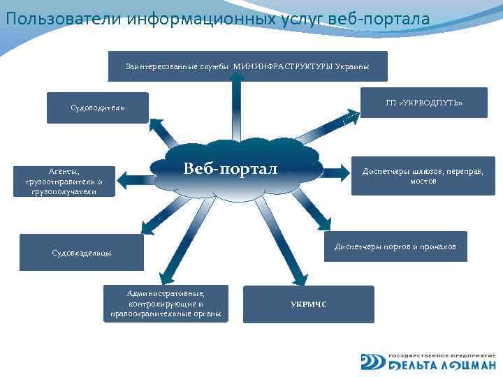 Пользователи информационных услуг веб-портала Заинтересованные службы МИНИНФРАСТРУКТУРЫ Украины ГП «УКРВОДПУТЬ» Судоводители Веб-портал Агенты, грузоотправители