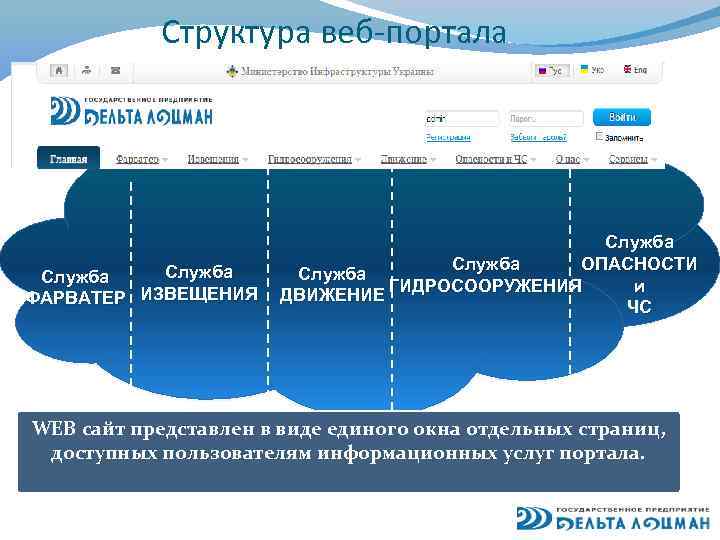 Структура веб-портала Служба ФАРВАТЕР ИЗВЕЩЕНИЯ Служба ОПАСНОСТИ Служба и ГИДРОСООРУЖЕНИЯ ДВИЖЕНИЕ ЧС WEB сайт