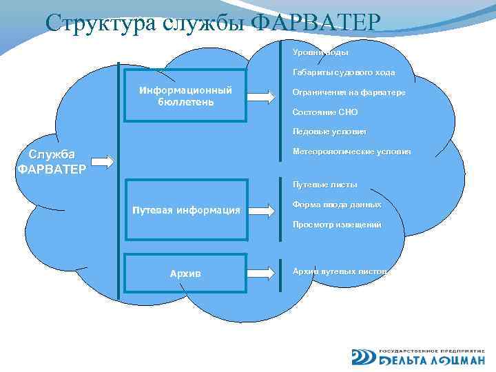 Структура службы ФАРВАТЕР Уровни воды Габариты судового хода Информационный бюллетень Ограничения на фарватере Состояние
