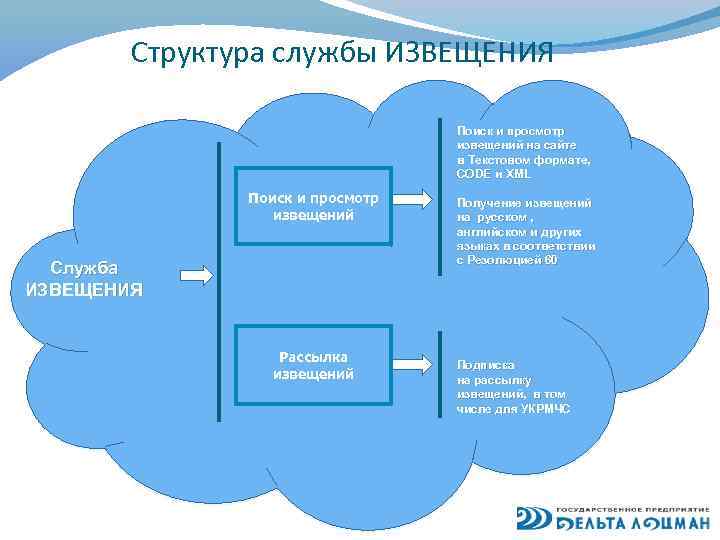 Структура службы ИЗВЕЩЕНИЯ Поиск и просмотр извещений на сайте в Текстовом формате, CODE и