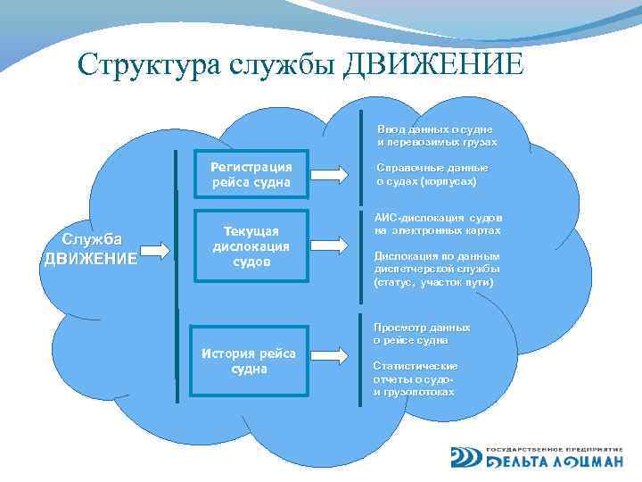 Структура службы ДВИЖЕНИЕ Ввод данных о судне и перевозимых грузах Регистрация рейса судна Служба