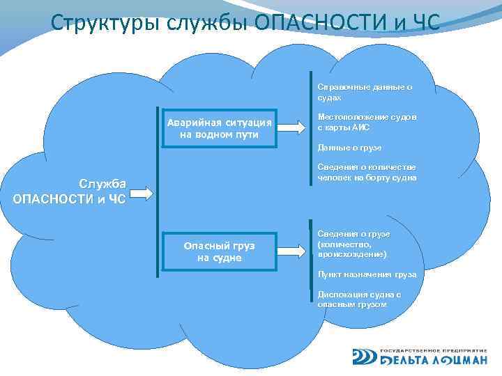 Структуры службы ОПАСНОСТИ и ЧС Справочные данные о судах Аварийная ситуация на водном пути