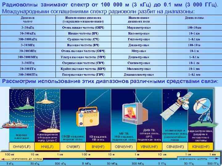 Радиоволны занимают спектр от 100 000 м (3 к. Гц) до 0. 1 мм