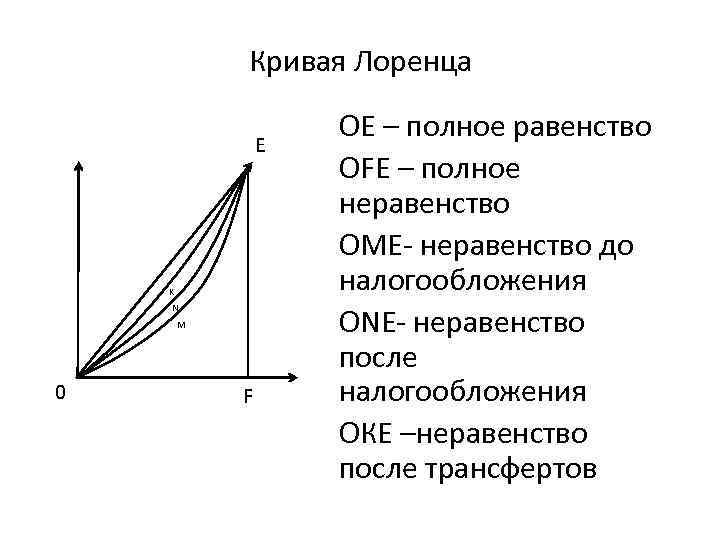 Кривая Лоренца Е K N M 0 F ОЕ – полное равенство OFE –