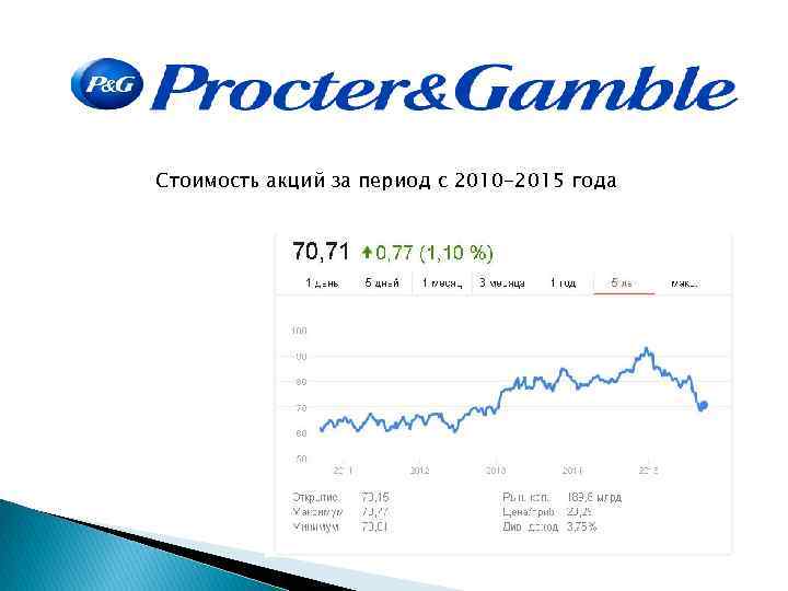 Стоимость акций за период с 2010 -2015 года 