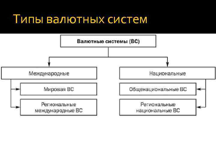 Типы валютных систем 
