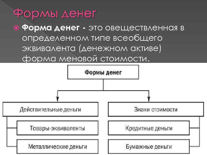 Формы денег Форма денег - это овеществленная в определенном типе всеобщего эквивалента (денежном активе)
