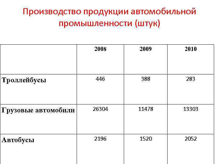 Производство продукции автомобильной промышленности (штук) 2008 2009 2010 446 388 283 Грузовые автомобили 26304