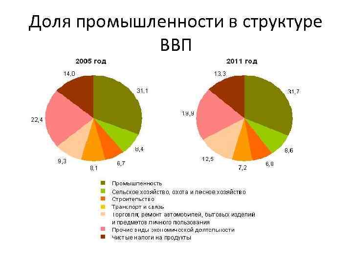 Доля промышленности в структуре ВВП 