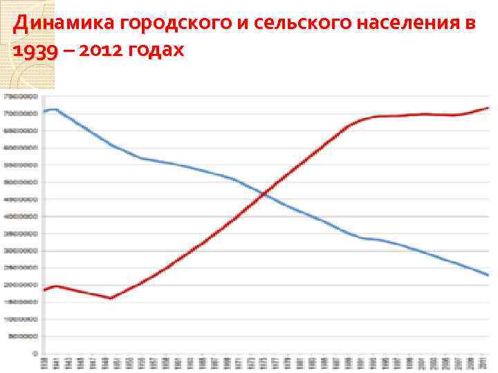 Динамика сельского населения. Динамика городского и сельского населения. Таблица динамики городского и сельского населения. График динамики городского и сельского населения. Проанализируйте таблицу динамики городского и сельского населения.