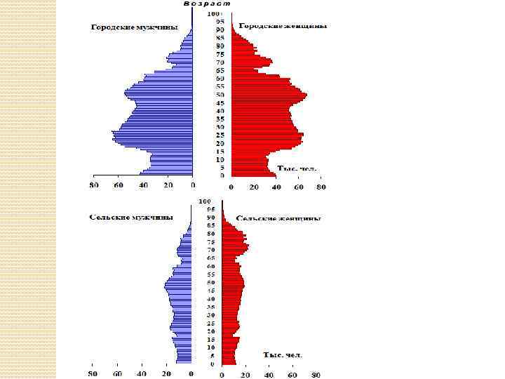 Проанализировав половозрастные пирамиды на рисунке 182 объясните следующие