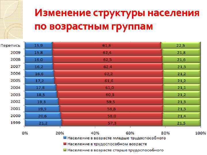 Изменение структуры населения по возрастным группам 