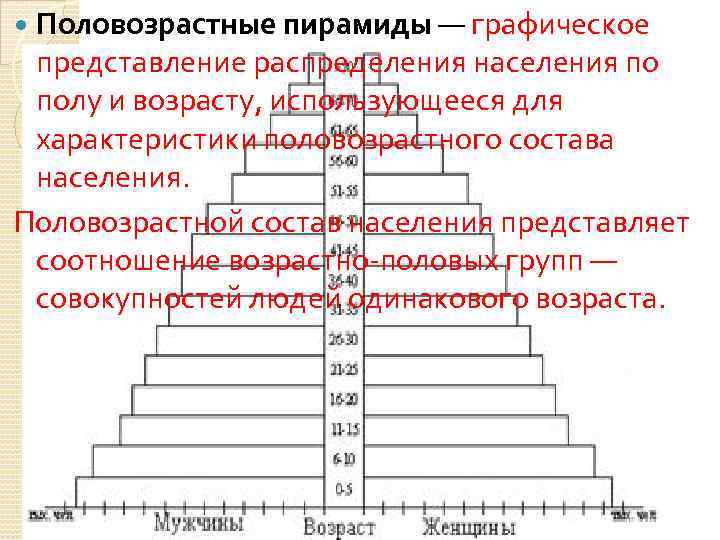 Половозрастные пирамиды — графическое представление распределения населения по полу и возрасту, использующееся для характеристики