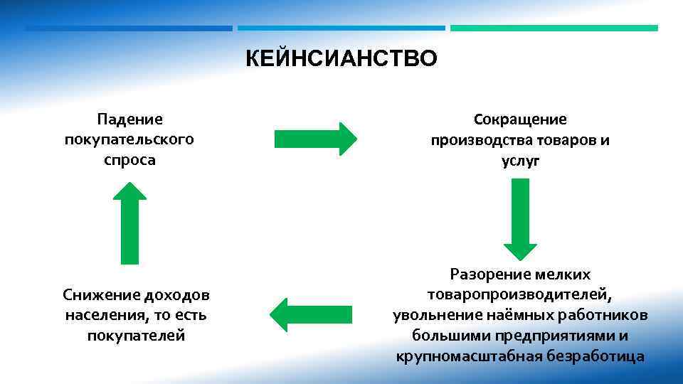 КЕЙНСИАНСТВО Падение покупательского спроса Снижение доходов населения, то есть покупателей Сокращение производства товаров и